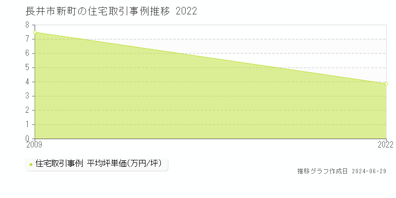長井市新町の住宅取引事例推移グラフ 