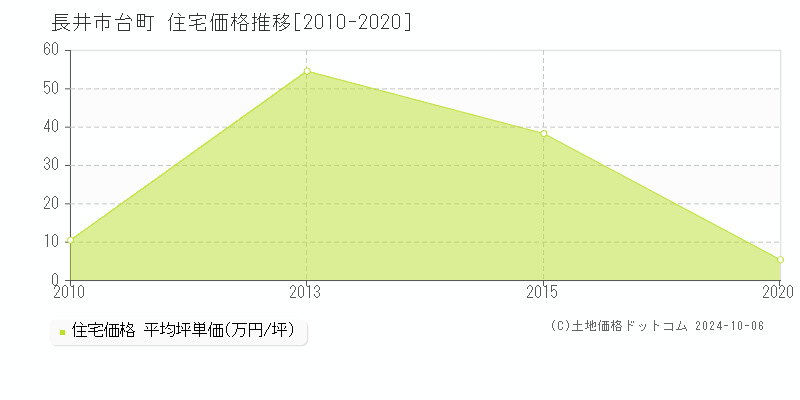 台町(長井市)の住宅価格推移グラフ(坪単価)[2010-2020年]