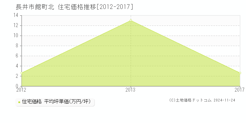 館町北(長井市)の住宅価格推移グラフ(坪単価)[2012-2017年]