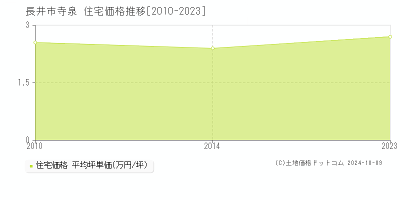 寺泉(長井市)の住宅価格推移グラフ(坪単価)[2010-2023年]