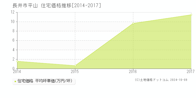 平山(長井市)の住宅価格推移グラフ(坪単価)[2014-2017年]