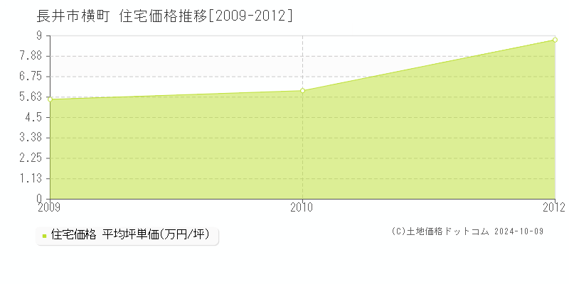 横町(長井市)の住宅価格推移グラフ(坪単価)[2009-2012年]