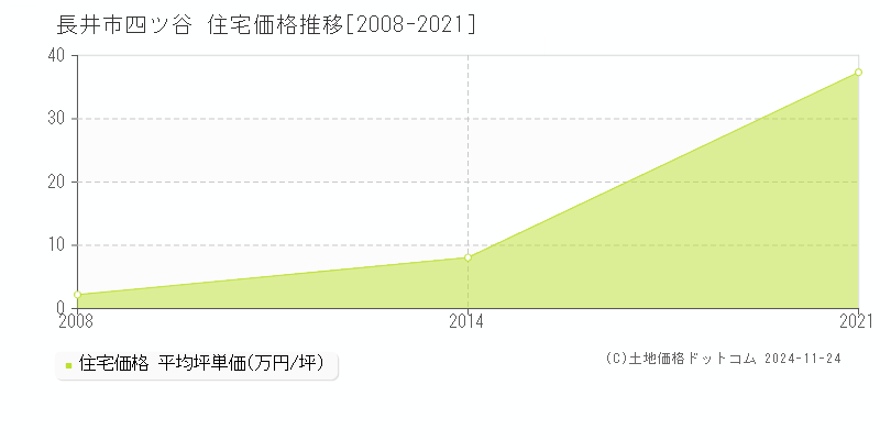 四ツ谷(長井市)の住宅価格推移グラフ(坪単価)[2008-2021年]