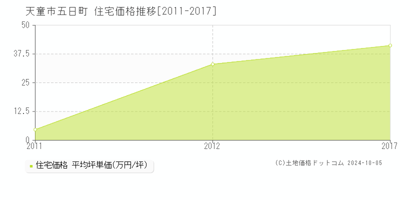 五日町(天童市)の住宅価格推移グラフ(坪単価)[2011-2017年]