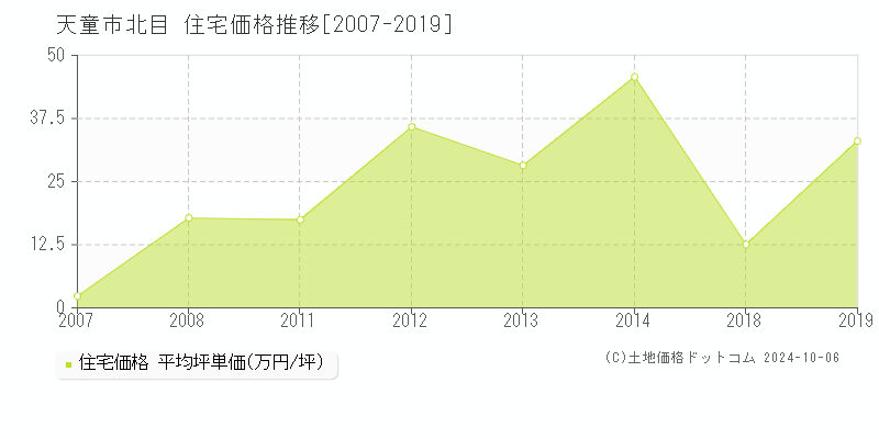 北目(天童市)の住宅価格推移グラフ(坪単価)[2007-2019年]