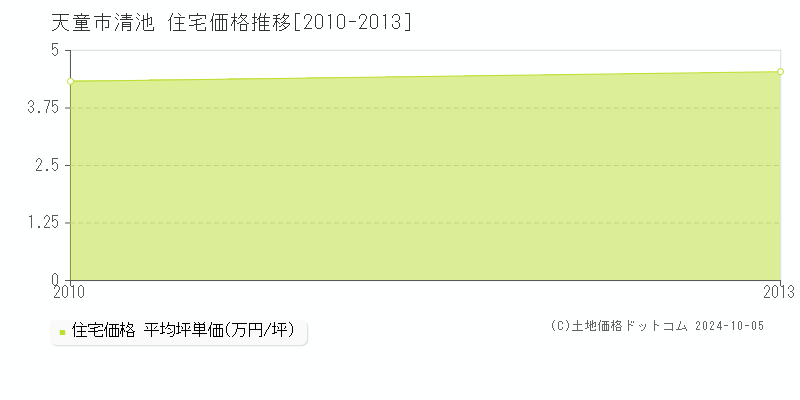 清池(天童市)の住宅価格推移グラフ(坪単価)[2010-2013年]