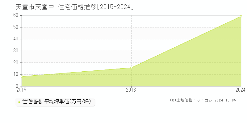 天童中(天童市)の住宅価格推移グラフ(坪単価)[2015-2024年]