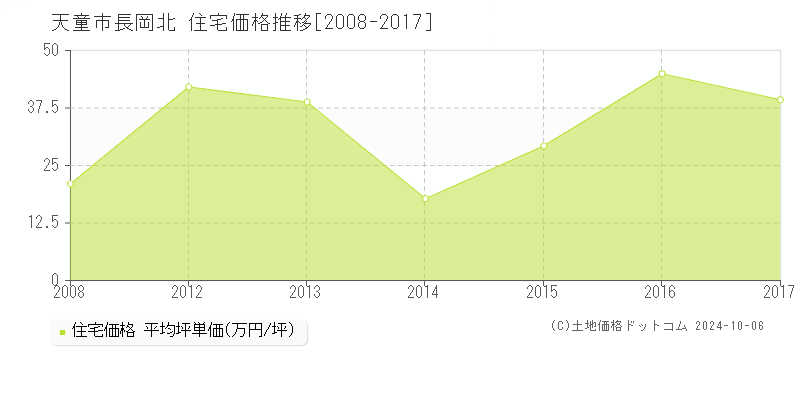 長岡北(天童市)の住宅価格推移グラフ(坪単価)[2008-2017年]