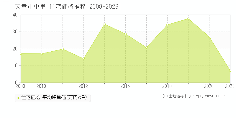 中里(天童市)の住宅価格推移グラフ(坪単価)[2009-2023年]