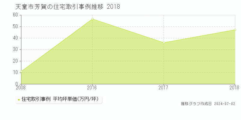 天童市芳賀の住宅取引事例推移グラフ 