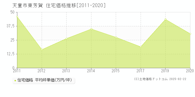 東芳賀(天童市)の住宅価格推移グラフ(坪単価)[2011-2020年]