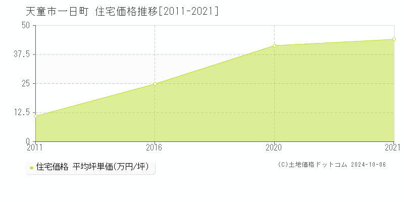 一日町(天童市)の住宅価格推移グラフ(坪単価)[2011-2021年]