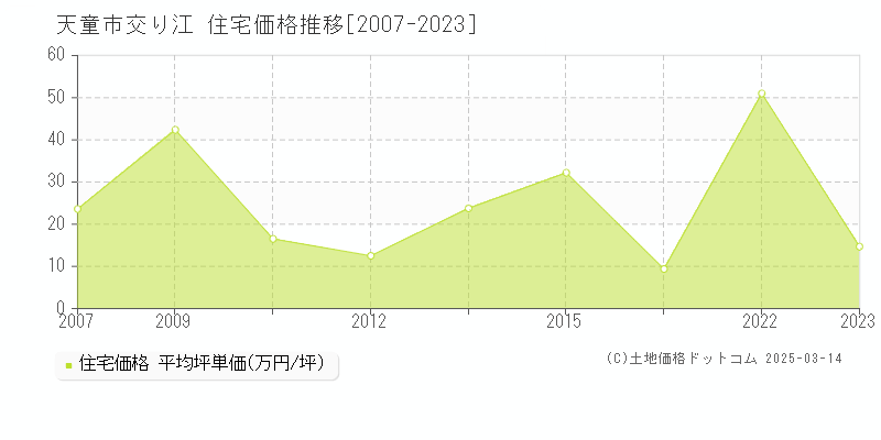 交り江(天童市)の住宅価格推移グラフ(坪単価)[2007-2023年]