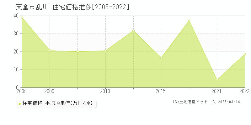 乱川(天童市)の住宅価格推移グラフ(坪単価)[2008-2022年]