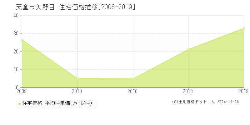 矢野目(天童市)の住宅価格推移グラフ(坪単価)[2008-2019年]