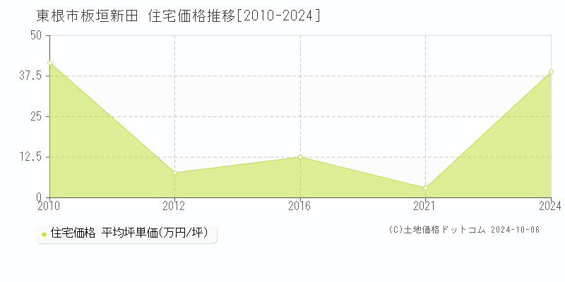 板垣新田(東根市)の住宅価格推移グラフ(坪単価)[2010-2024年]