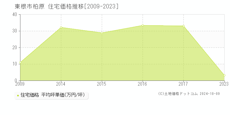 柏原(東根市)の住宅価格推移グラフ(坪単価)[2009-2023年]