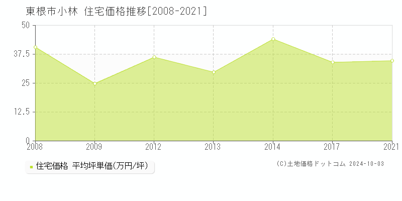 小林(東根市)の住宅価格推移グラフ(坪単価)[2008-2021年]