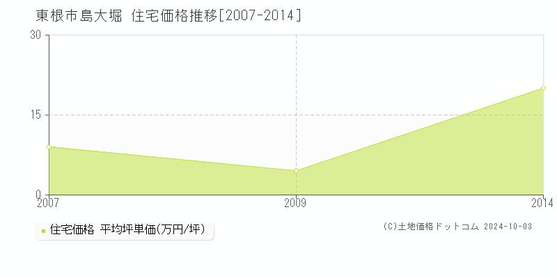 島大堀(東根市)の住宅価格推移グラフ(坪単価)[2007-2014年]