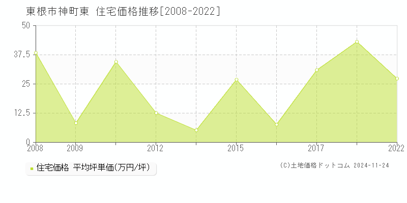 神町東(東根市)の住宅価格推移グラフ(坪単価)[2008-2022年]