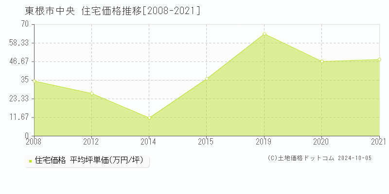 中央(東根市)の住宅価格推移グラフ(坪単価)[2008-2021年]