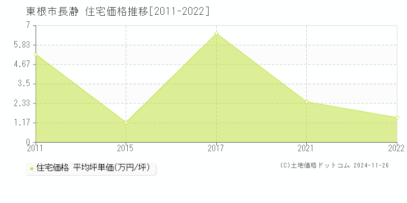 長瀞(東根市)の住宅価格推移グラフ(坪単価)[2011-2022年]