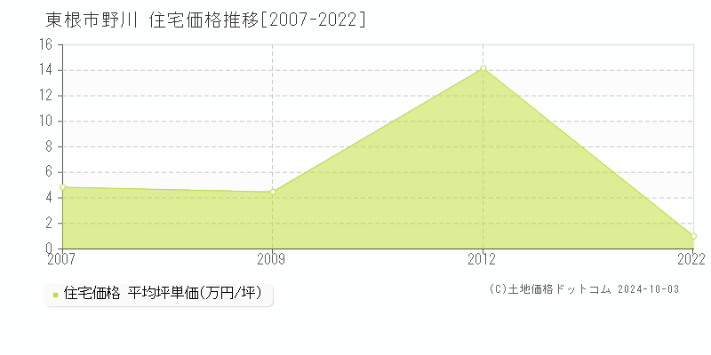 野川(東根市)の住宅価格推移グラフ(坪単価)[2007-2022年]