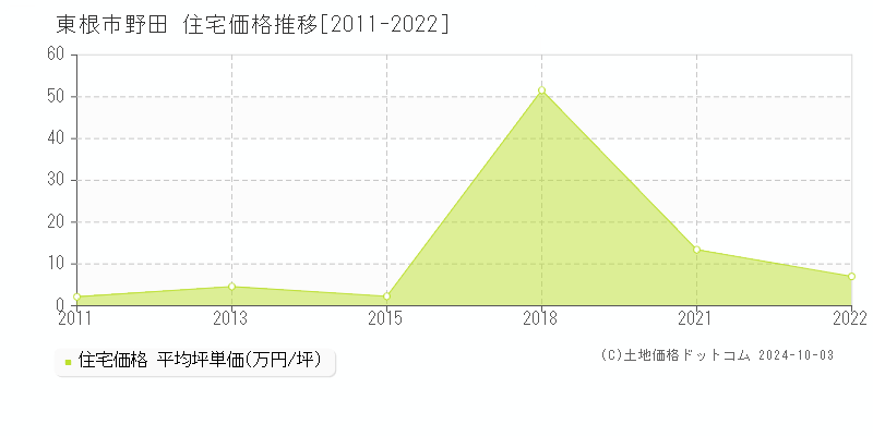 野田(東根市)の住宅価格推移グラフ(坪単価)[2011-2022年]