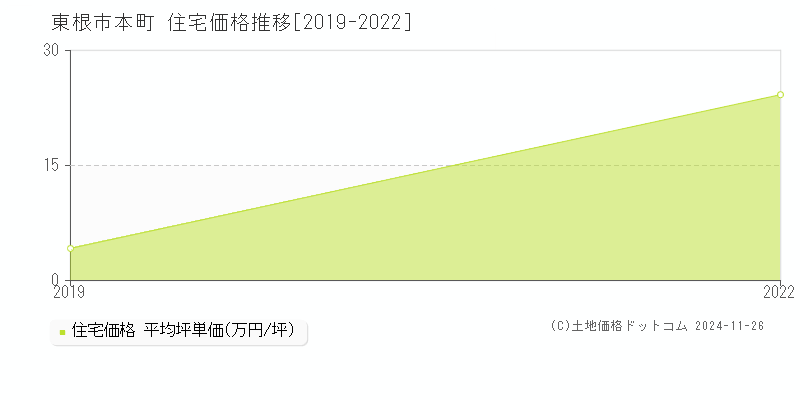 本町(東根市)の住宅価格推移グラフ(坪単価)[2019-2022年]