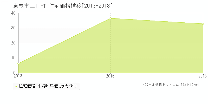 三日町(東根市)の住宅価格推移グラフ(坪単価)[2013-2018年]