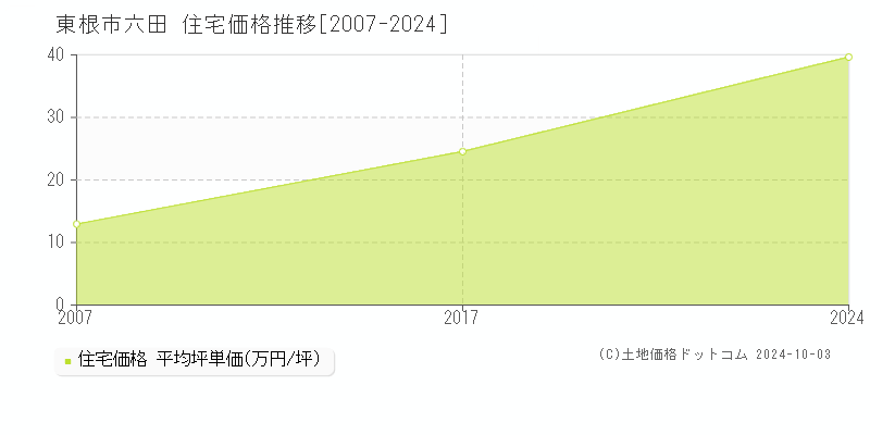 六田(東根市)の住宅価格推移グラフ(坪単価)[2007-2024年]