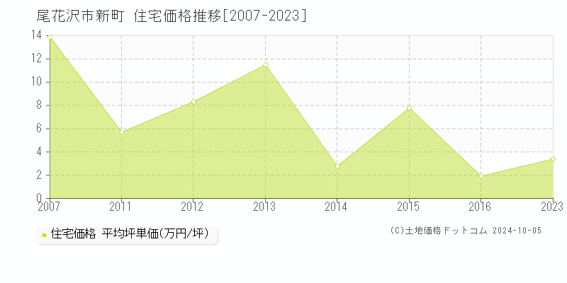 新町(尾花沢市)の住宅価格推移グラフ(坪単価)[2007-2023年]