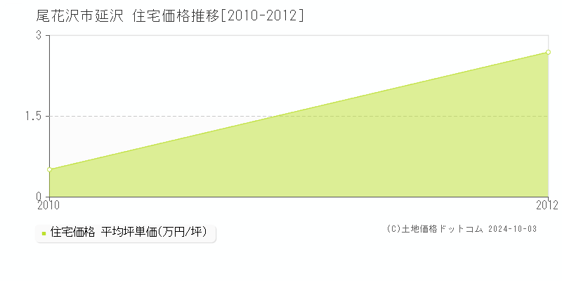 延沢(尾花沢市)の住宅価格推移グラフ(坪単価)[2010-2012年]