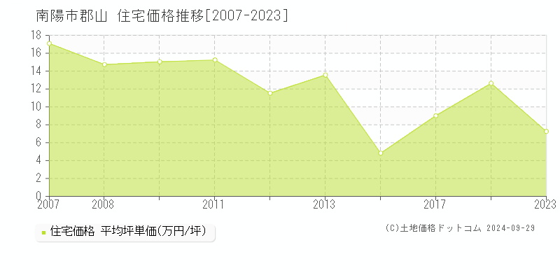 郡山(南陽市)の住宅価格推移グラフ(坪単価)[2007-2023年]