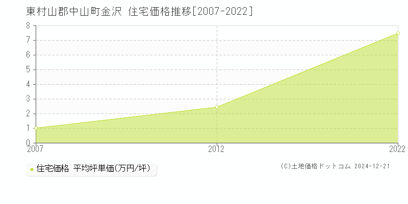 金沢(東村山郡中山町)の住宅価格推移グラフ(坪単価)[2007-2022年]