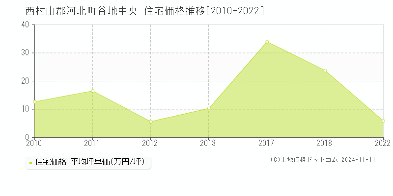 谷地中央(西村山郡河北町)の住宅価格推移グラフ(坪単価)[2010-2022年]