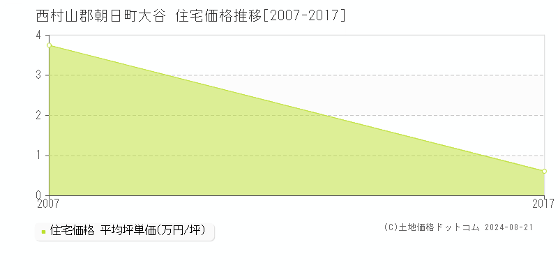 大谷(西村山郡朝日町)の住宅価格推移グラフ(坪単価)[2007-2017年]