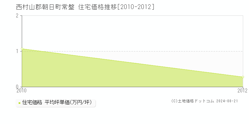 常盤(西村山郡朝日町)の住宅価格推移グラフ(坪単価)[2010-2012年]