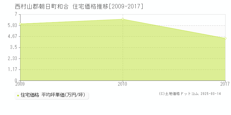 和合(西村山郡朝日町)の住宅価格推移グラフ(坪単価)[2009-2017年]