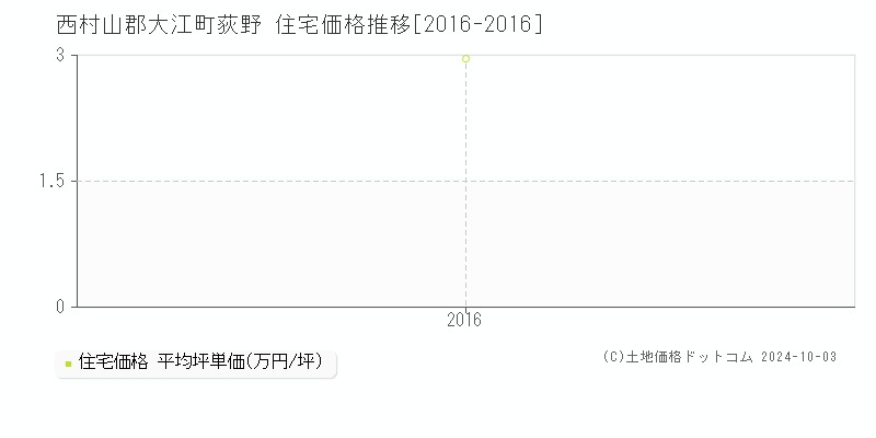 荻野(西村山郡大江町)の住宅価格推移グラフ(坪単価)[2016-2016年]