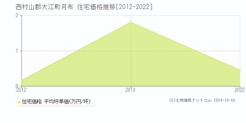 月布(西村山郡大江町)の住宅価格推移グラフ(坪単価)[2012-2022年]