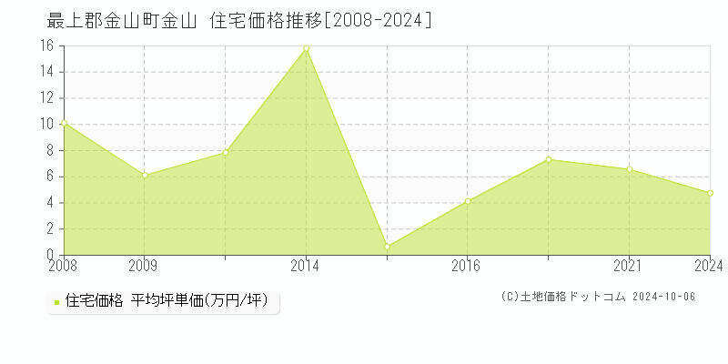 金山(最上郡金山町)の住宅価格推移グラフ(坪単価)[2008-2024年]