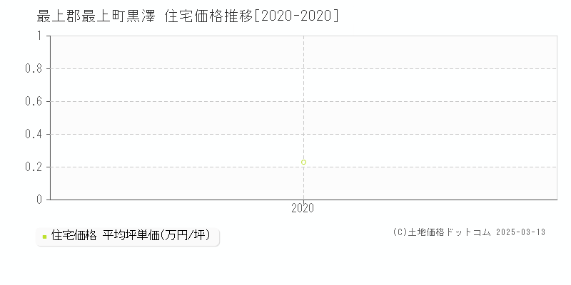 黒澤(最上郡最上町)の住宅価格推移グラフ(坪単価)[2020-2020年]