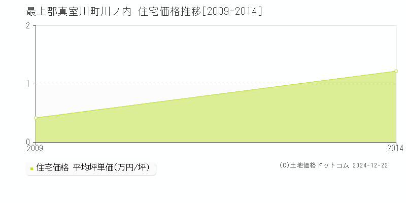 川ノ内(最上郡真室川町)の住宅価格推移グラフ(坪単価)[2009-2014年]