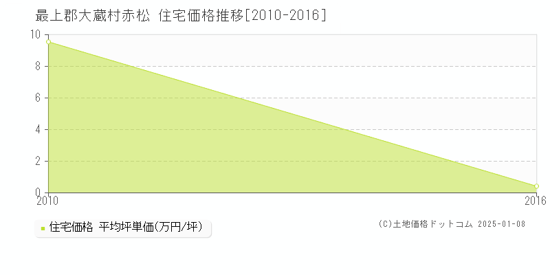 赤松(最上郡大蔵村)の住宅価格推移グラフ(坪単価)[2010-2016年]