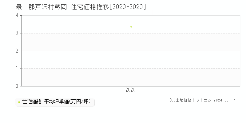 蔵岡(最上郡戸沢村)の住宅価格推移グラフ(坪単価)[2020-2020年]