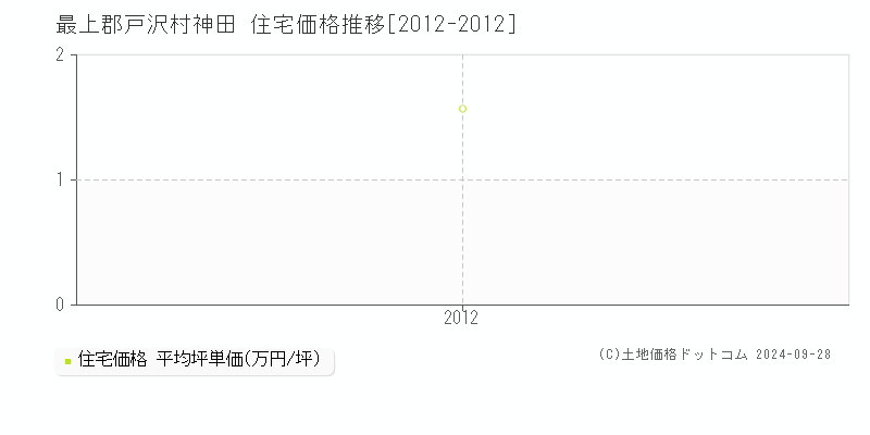 神田(最上郡戸沢村)の住宅価格推移グラフ(坪単価)[2012-2012年]