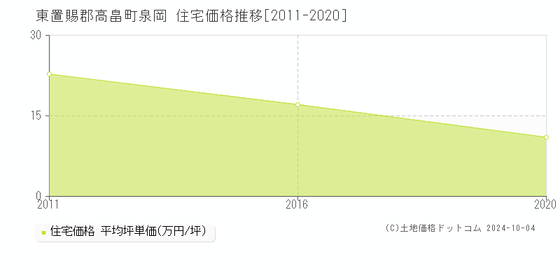 泉岡(東置賜郡高畠町)の住宅価格推移グラフ(坪単価)[2011-2020年]