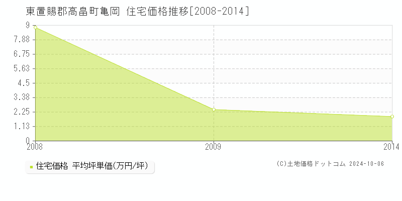 亀岡(東置賜郡高畠町)の住宅価格推移グラフ(坪単価)[2008-2014年]