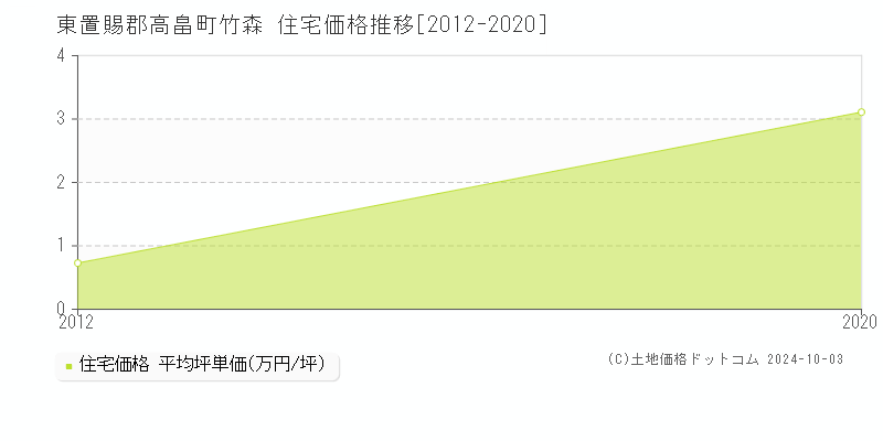 竹森(東置賜郡高畠町)の住宅価格推移グラフ(坪単価)[2012-2020年]